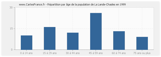 Répartition par âge de la population de La Lande-Chasles en 1999